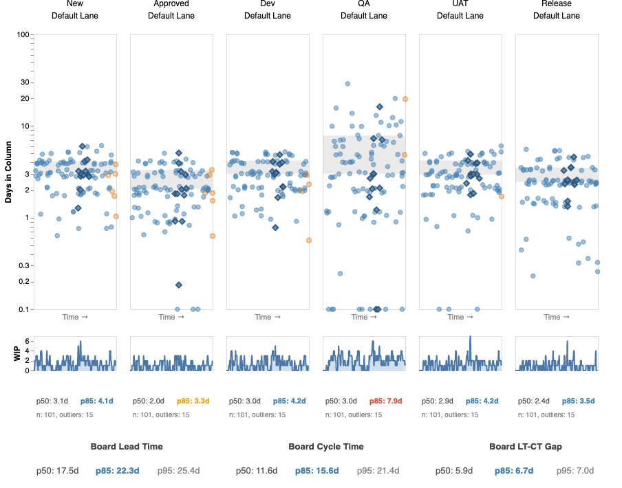 Full board view with blue board-level cycle time indicators but orange variance on the QA column