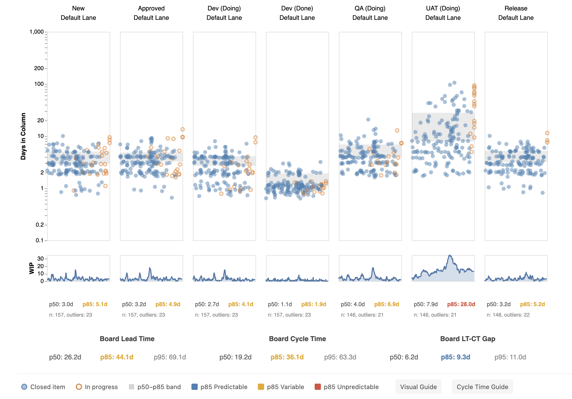 Full board view showing six healthy columns with blue/orange variance indicators and one UAT column with red p85 of 26.1 days
