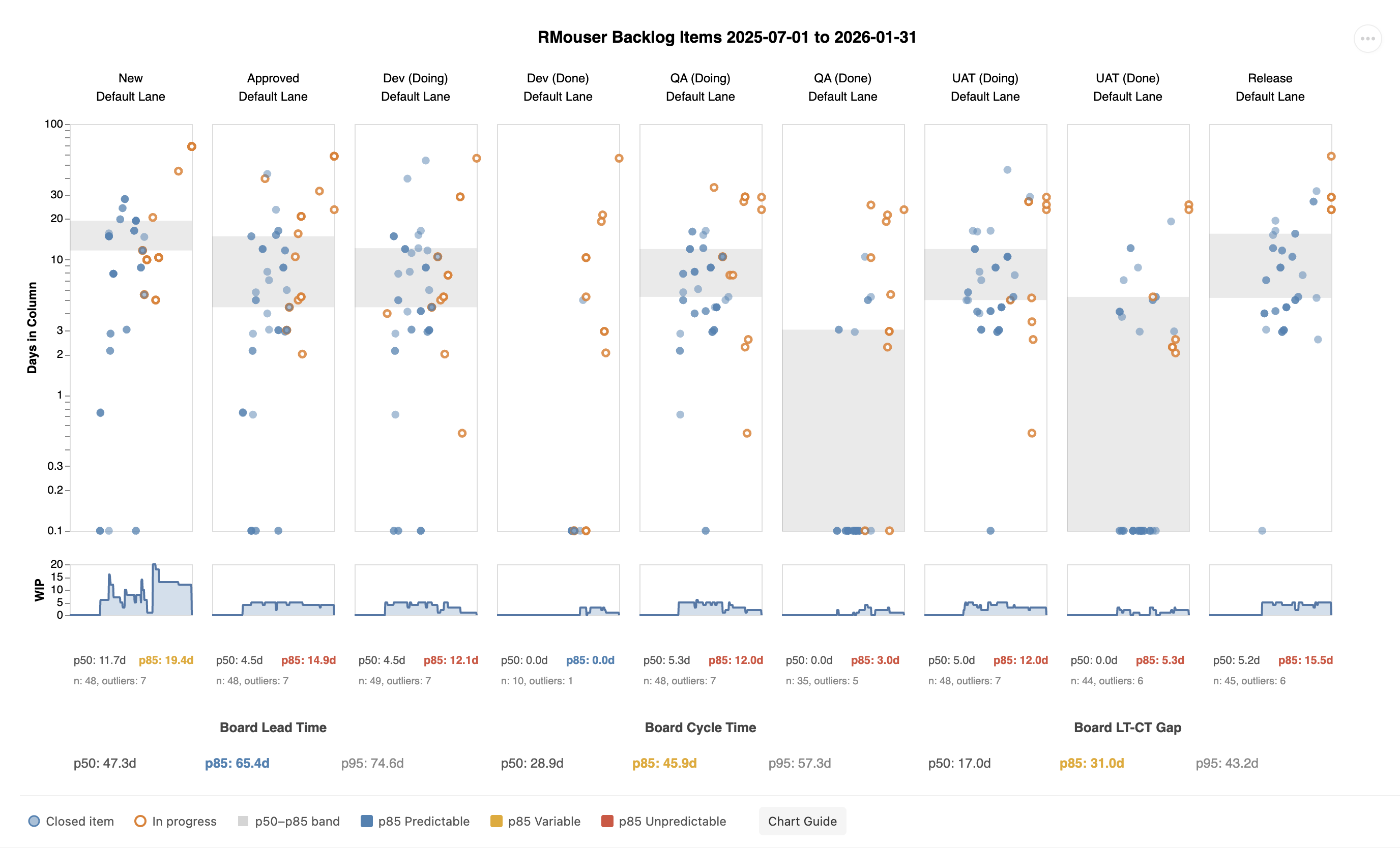 Cycle time scatter plot by board column with annotations