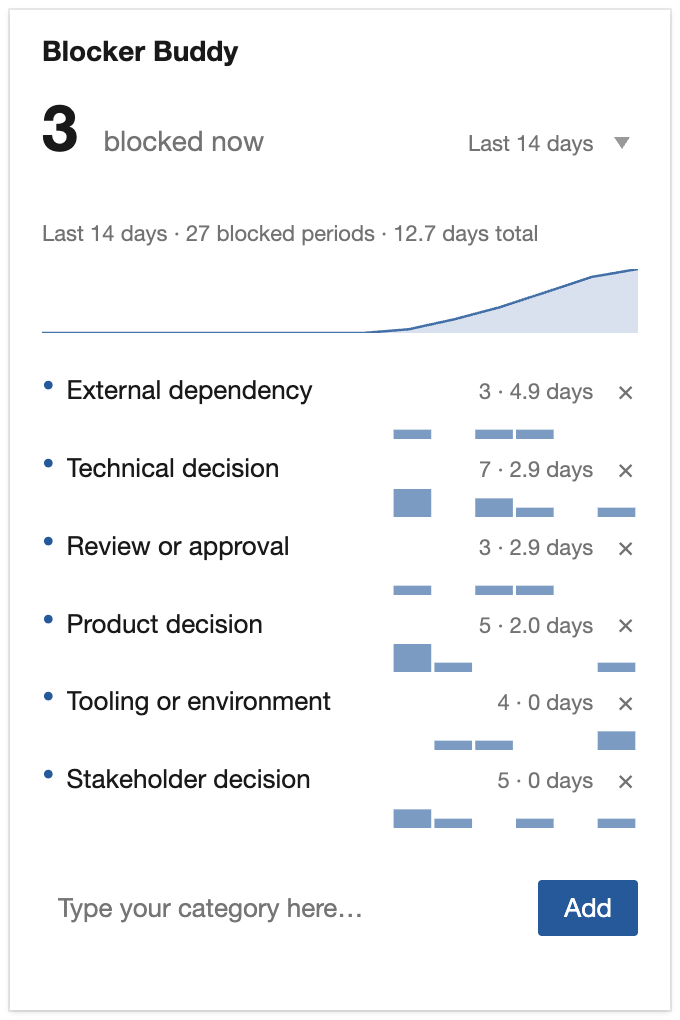 Blocker Buddy widget once your team is using it: hero showing currently-blocked count, multiple categories with counts and durations, sparklines per category, and a cumulative-duration chart at top