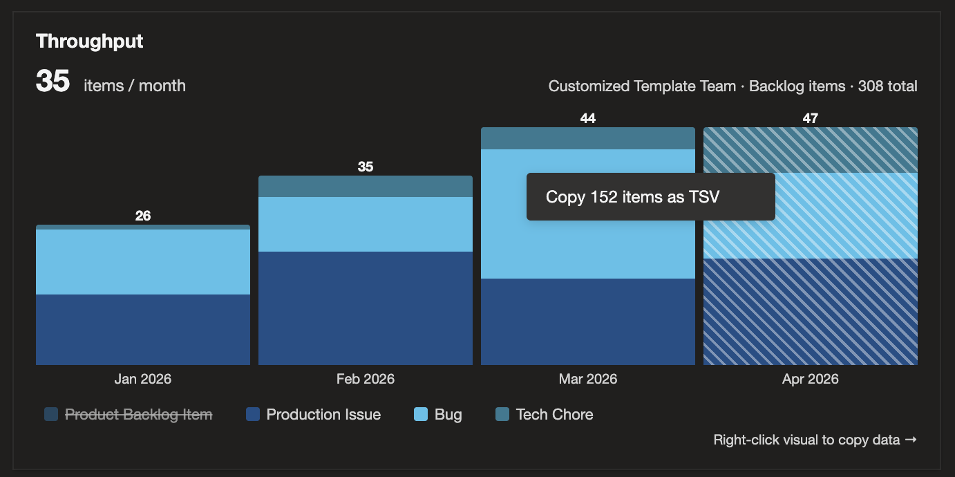 Throughput visual in dark mode with PBI legend entry struck-through, and the right-click context menu showing 'Copy 152 items as TSV'.