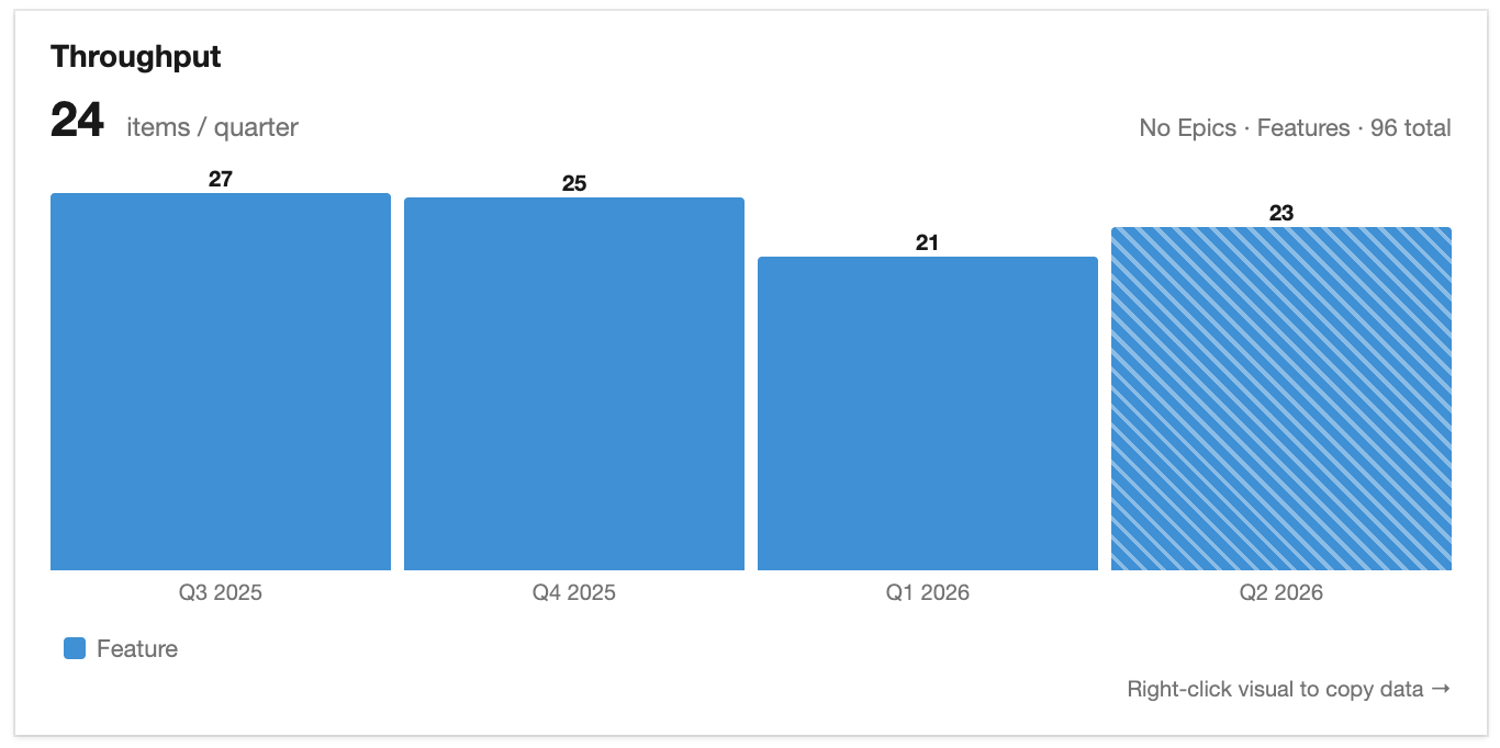 Throughput widget at the Quarter interval, showing four quarters of completed Features