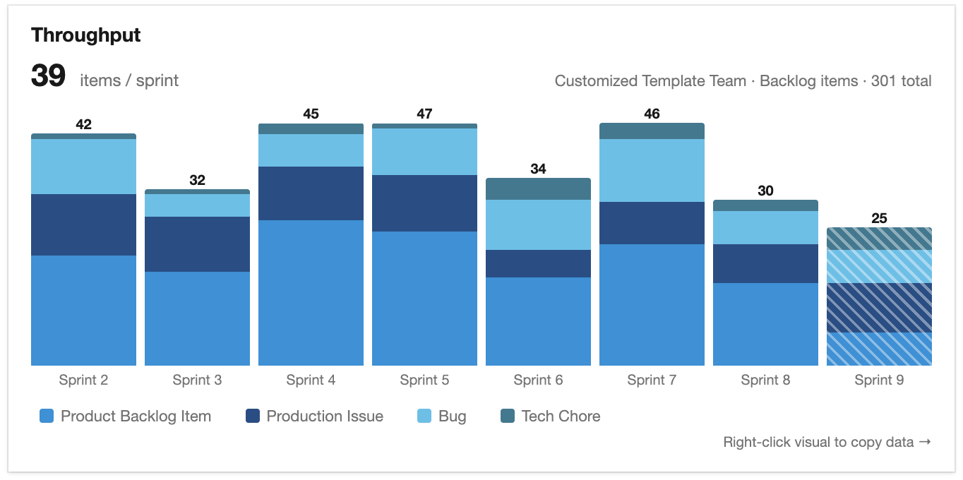 Throughput widget showing sprint-level visual with stacked bars by work item type